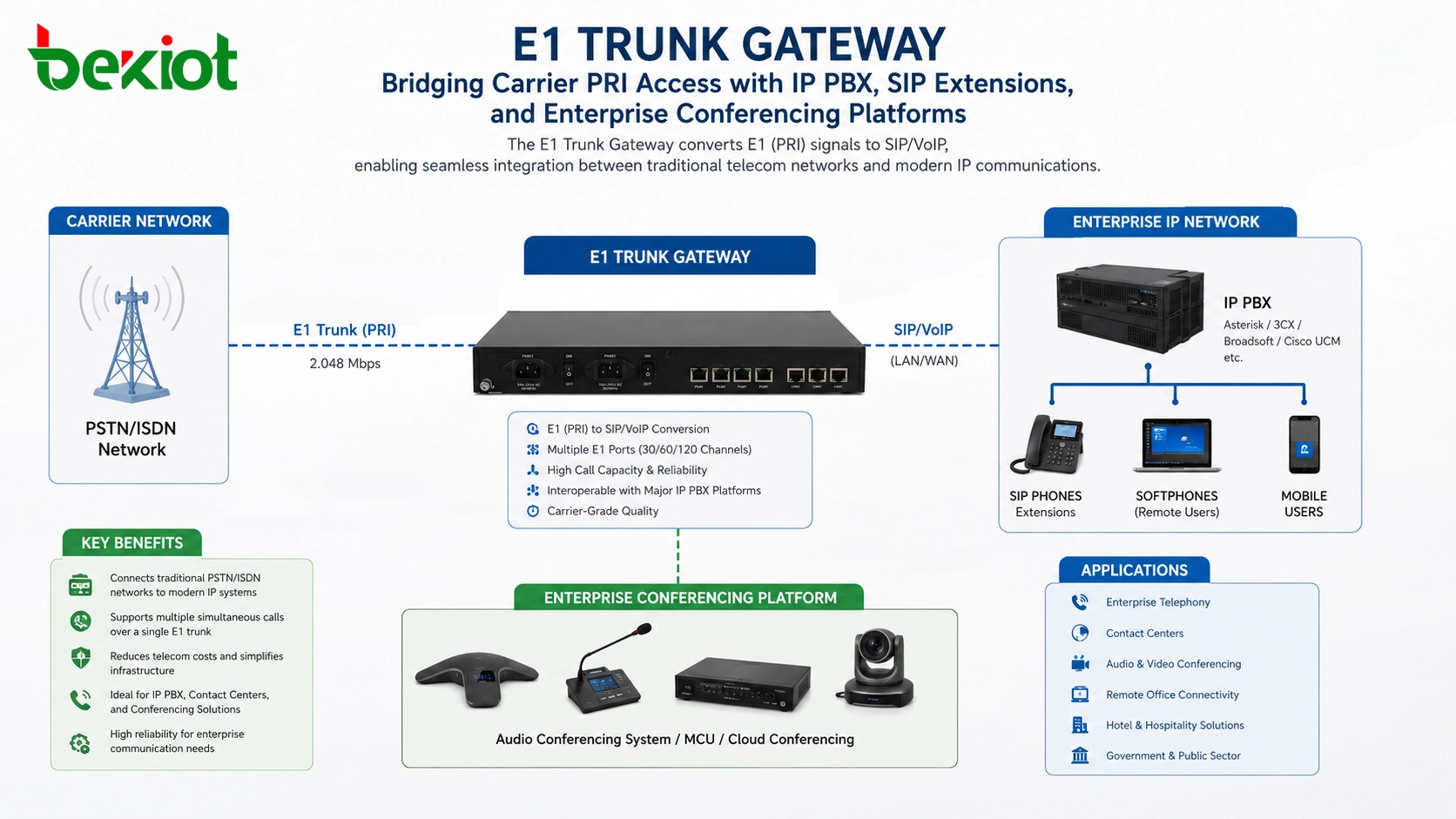 キャリアPRI回線をIP PBX、SIP内線、オーディオ会議プラットフォームに接続するE1トランクゲートウェイ