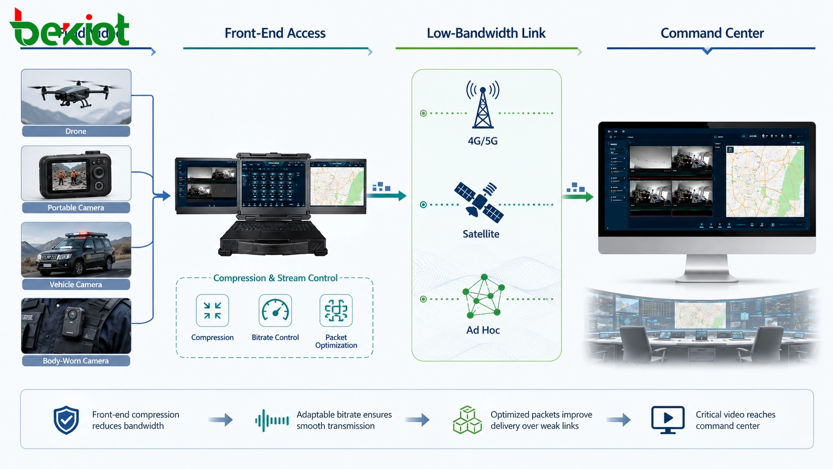 低帯域幅緊急映像伝送：4G、5G、衛星、アドホックネットワークリンク経由で圧縮された現場映像ストリームを示す