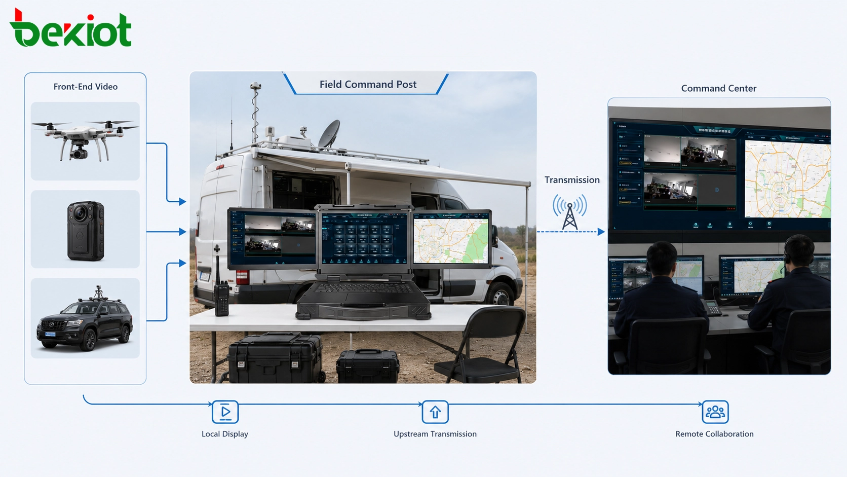 フロントエンド映像アクセスを使用して、ドローンカメラ、可搬型カメラ、車載カメラのフィードを緊急指令用に表示する移動指揮車両