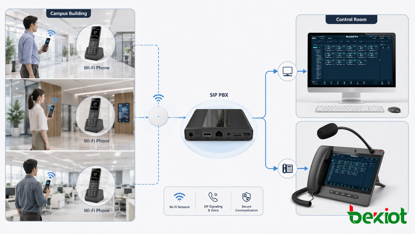 キャンパスビル内でのモバイル内部通話のためにSIP PBXに登録されたWi-Fi電話