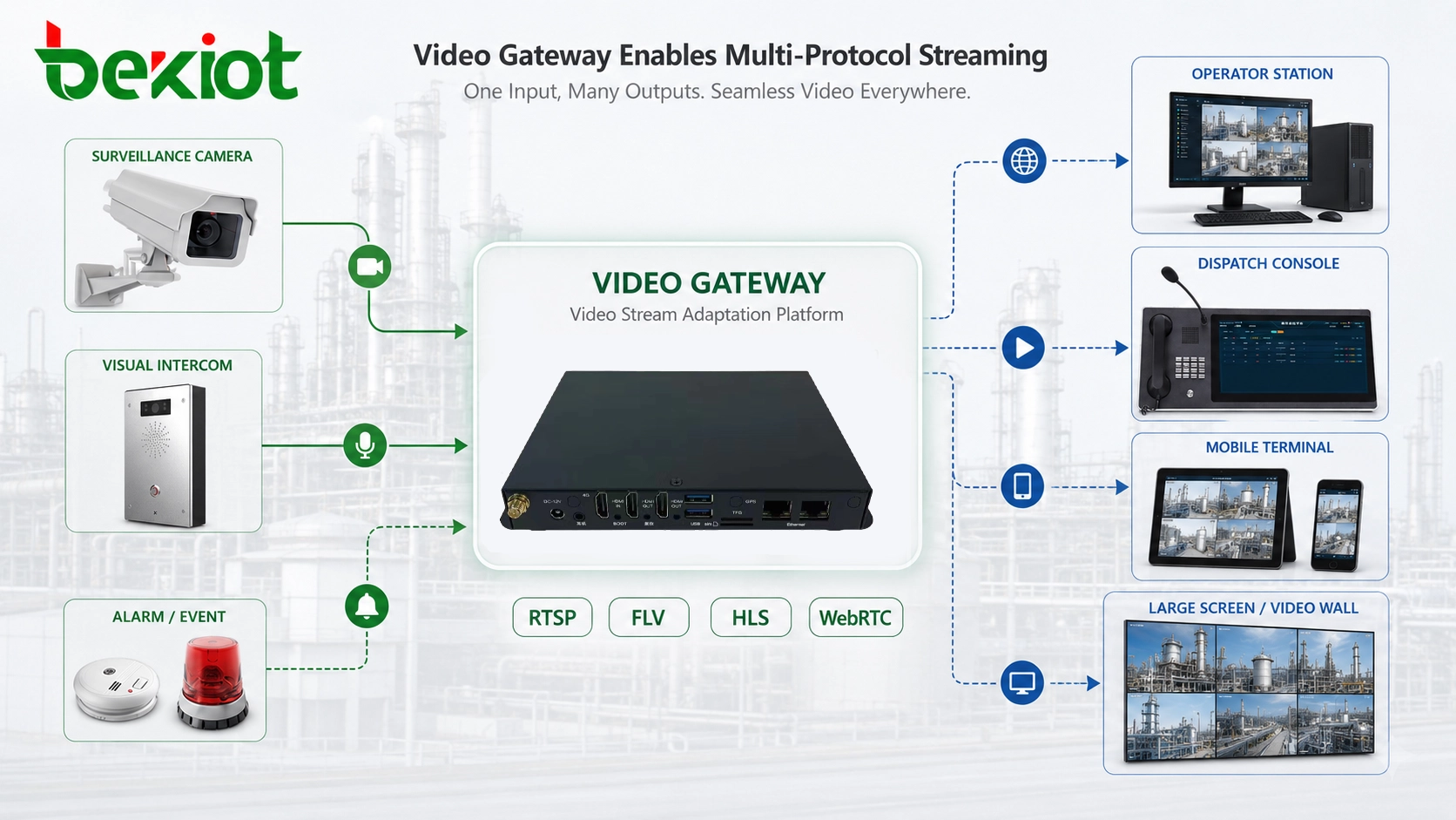 ビデオゲートウェイがRTSP、FLV、HLS、WebRTCストリームをオペレーターステーション、ディスパッチコンソール、モバイル端末、大画面に出力
