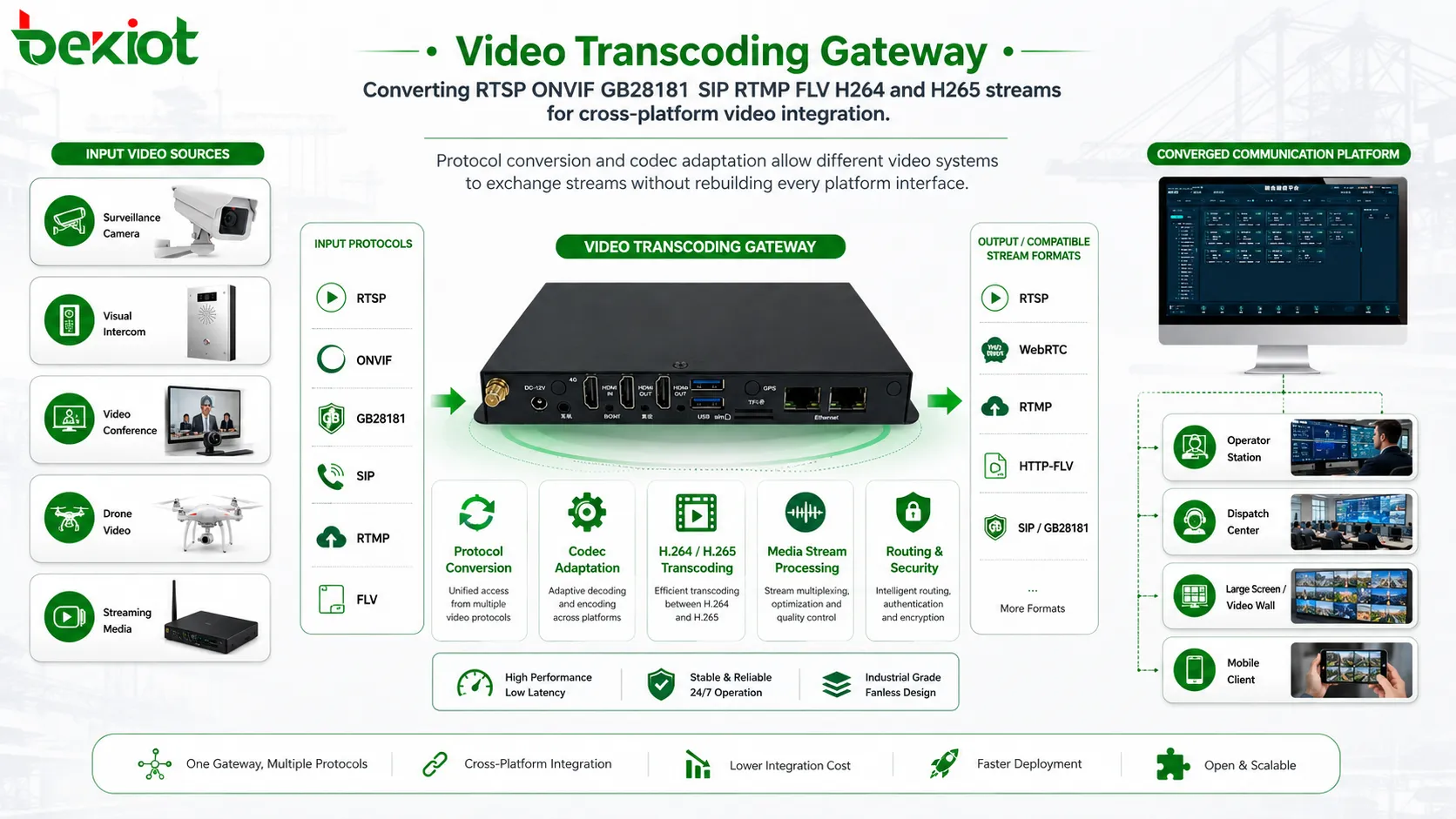 RTSP、ONVIF、GB28181、SIP、RTMP、FLV、H264、H265ストリームをクロスプラットフォームビデオ統合のために変換するビデオトランスコーディングゲートウェイ