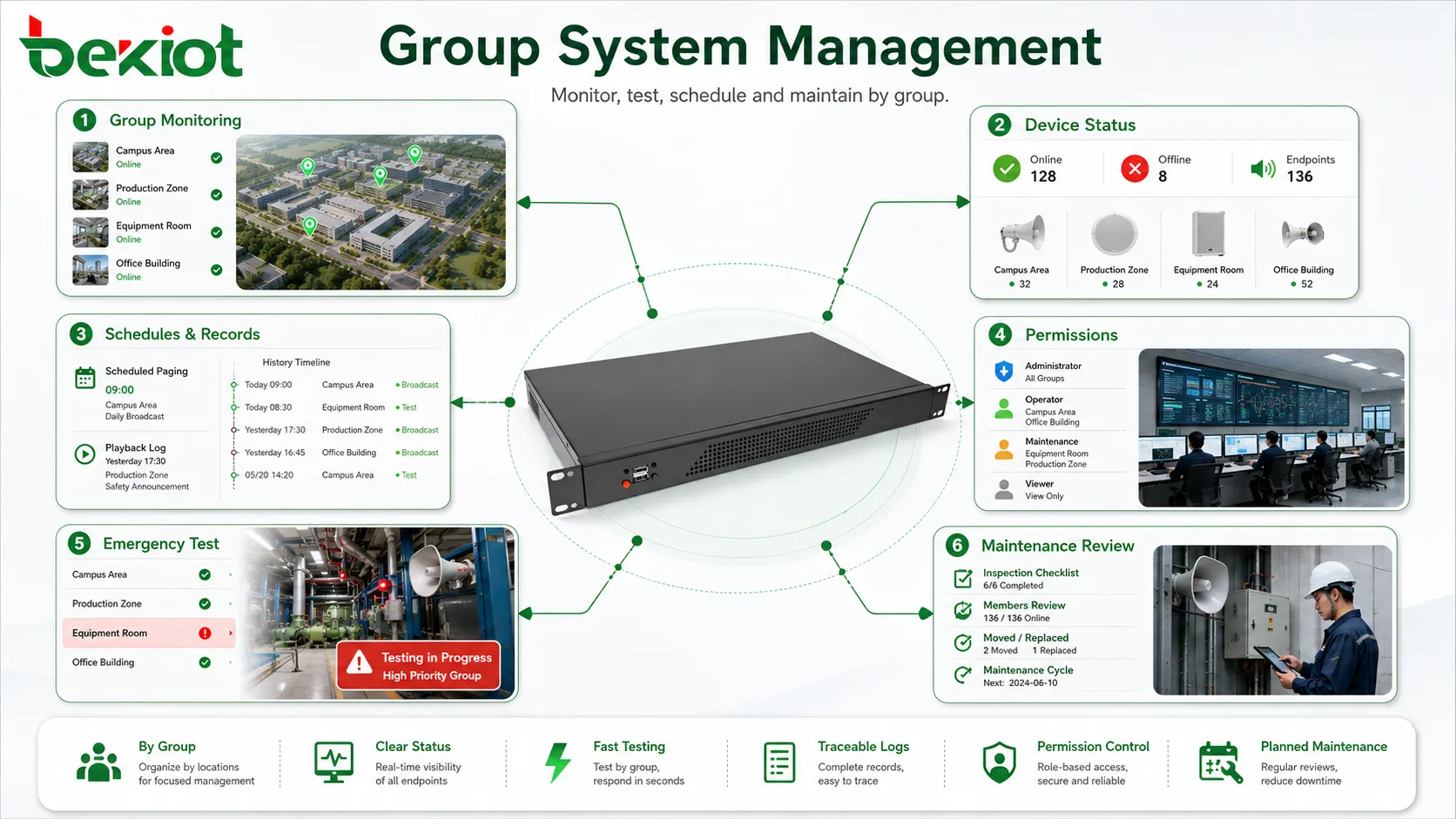 ページンググループのシステム管理価値を示す図でグループ別監視 機器状態 予約記録 権限制御 緊急ゾーンテスト 保守確認を表示