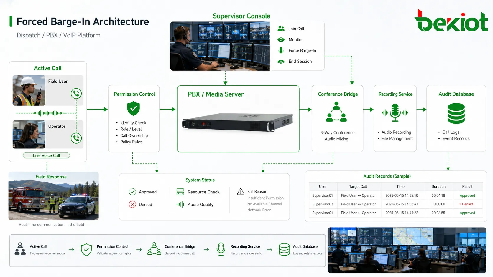 Forced Barge-Inシステム構成 PBX メディアサーバー 通話ブリッジ 監督者コンソール 権限制御 録音サービス 監査データベース