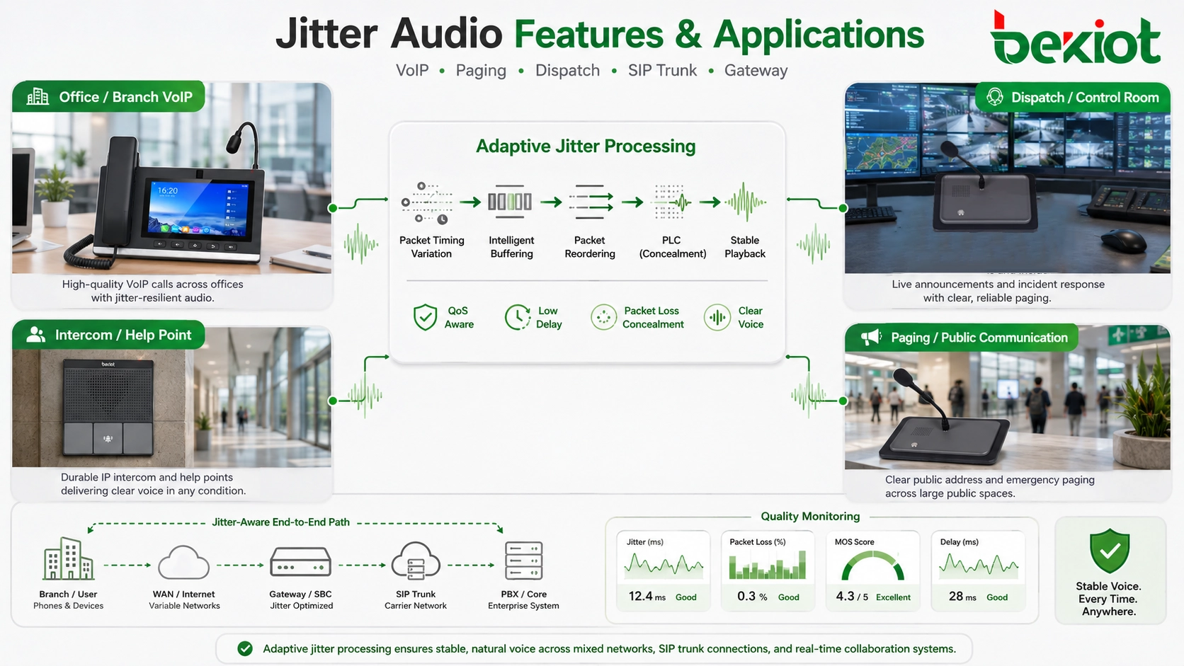 VoIP電話、IPページングスピーカー、指令台、SIPゲートウェイ、QoS監視、PLCを示すジッター音声の技術特性と応用