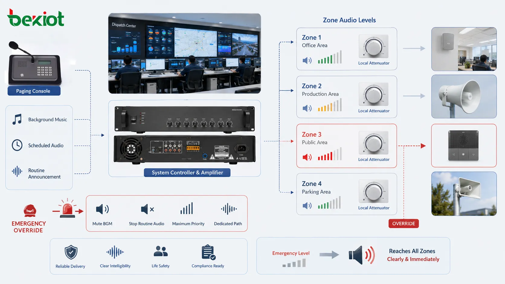 ゾーン音声レベル、ローカルアッテネーター、緊急優先オーバーライド、BGMミュート、避難アナウンス出力を示すスピーカー音量制御