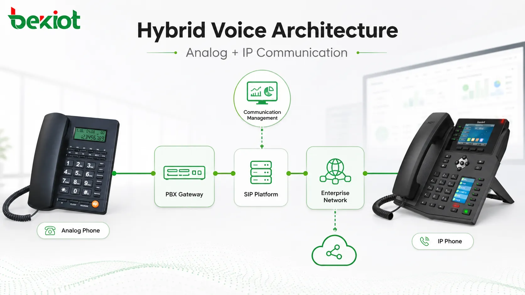 PBX、ゲートウェイ、SIPプラットフォーム、企業通信ネットワークに接続されたハイブリッドアナログおよびIP電話アーキテクチャ