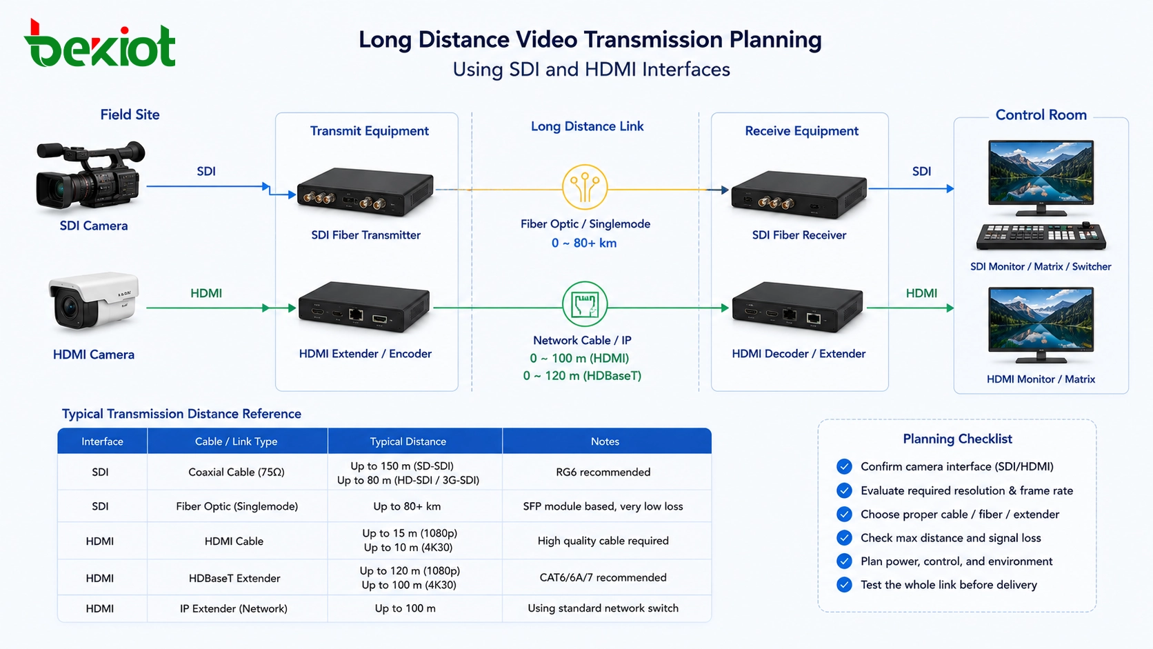 SDIおよびHDMIインターフェースを使用した長距離ビデオ伝送計画