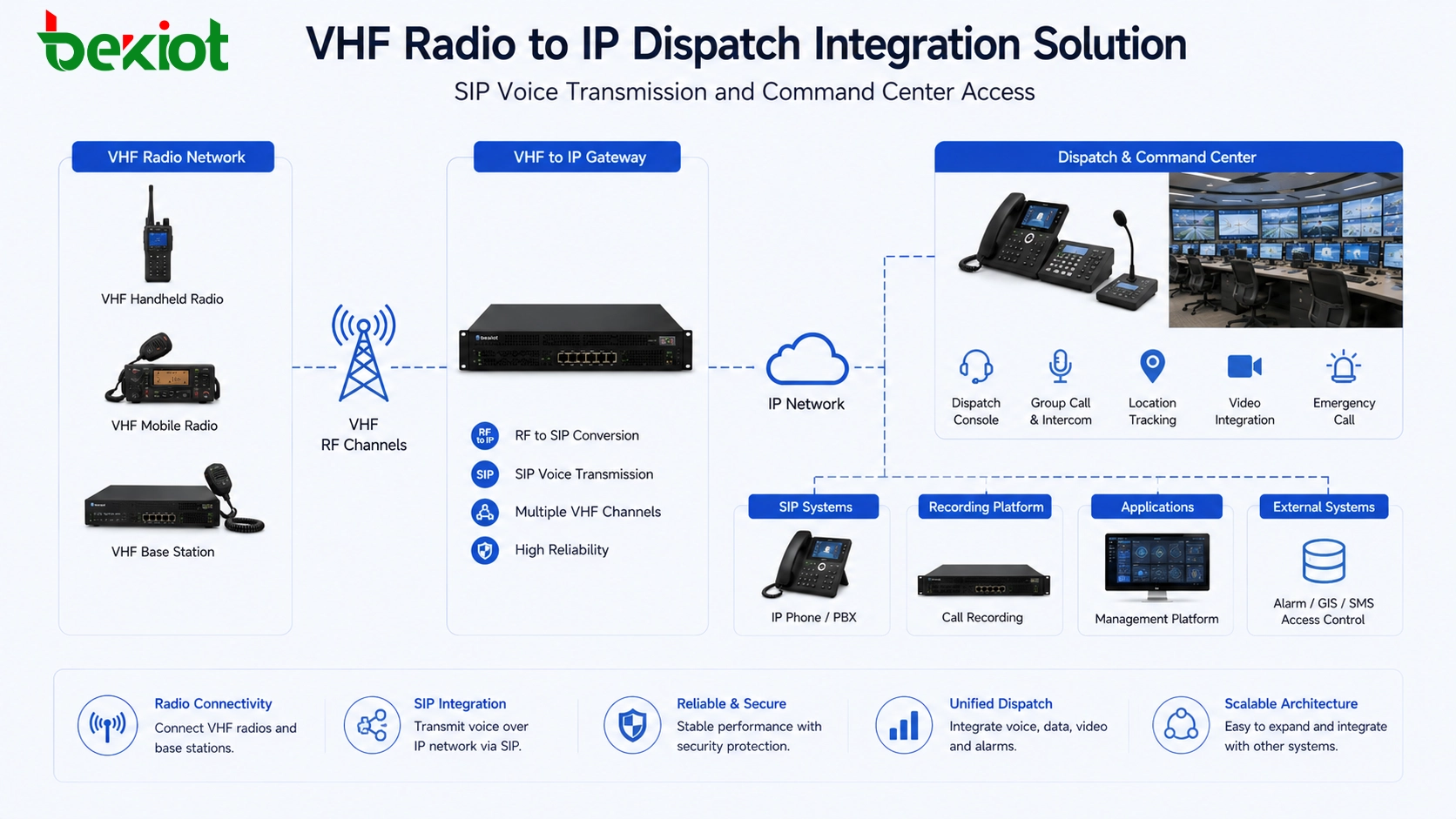SIP音声伝送と指揮センターアクセスを備えたVHF無線からIP指令への統合ソリューション