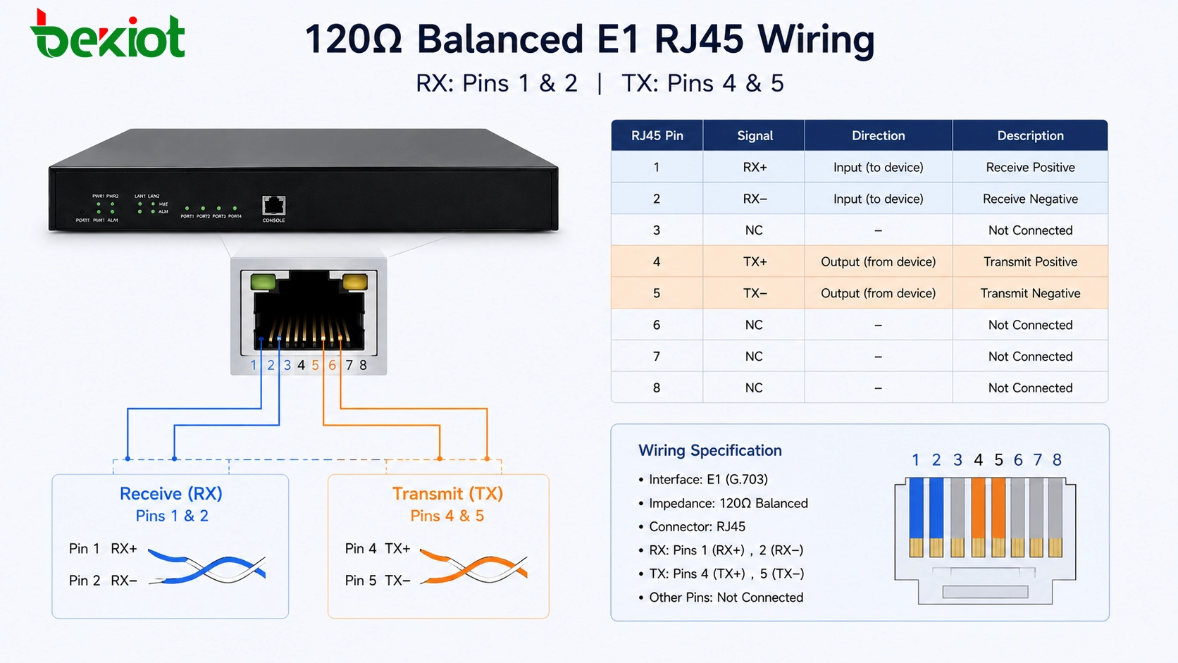 受信ピン1と2、送信ピン4と5を使用した120オーム平衡E1 RJ45配線