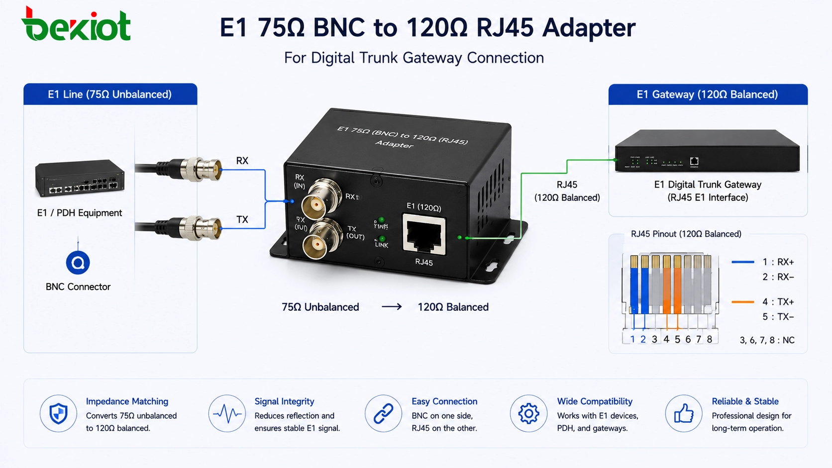 デジタルトランクゲートウェイ接続用E1 75オームBNCから120オームRJ45アダプタ
