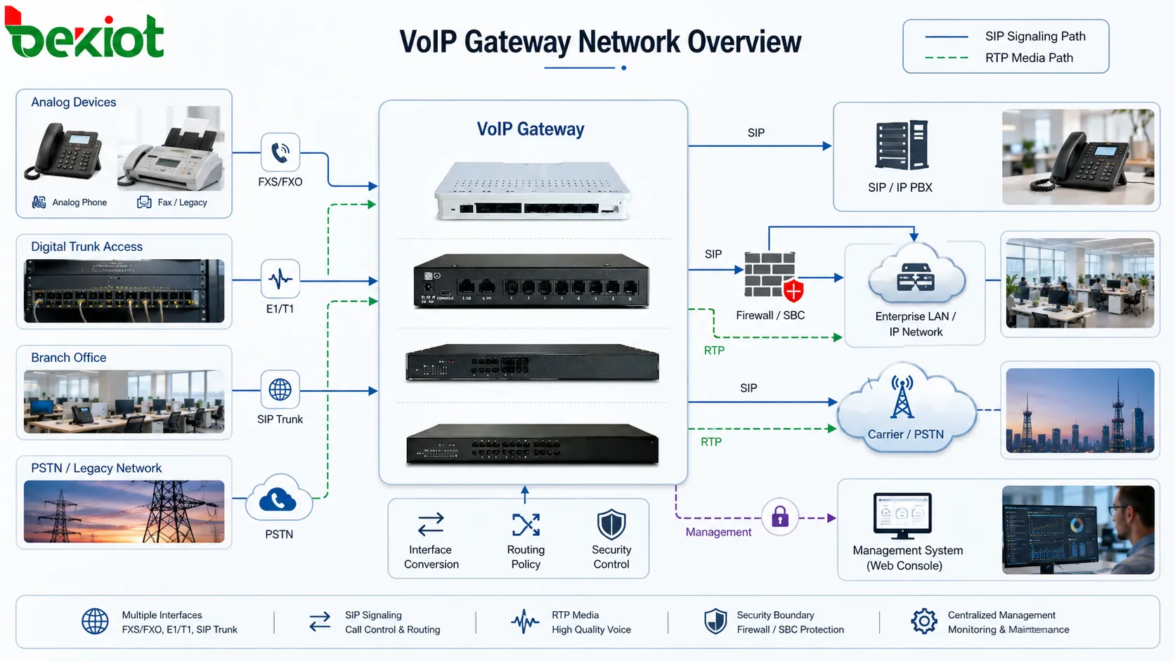 VoIPゲートウェイのネットワークアーキテクチャはどのように設計するのか