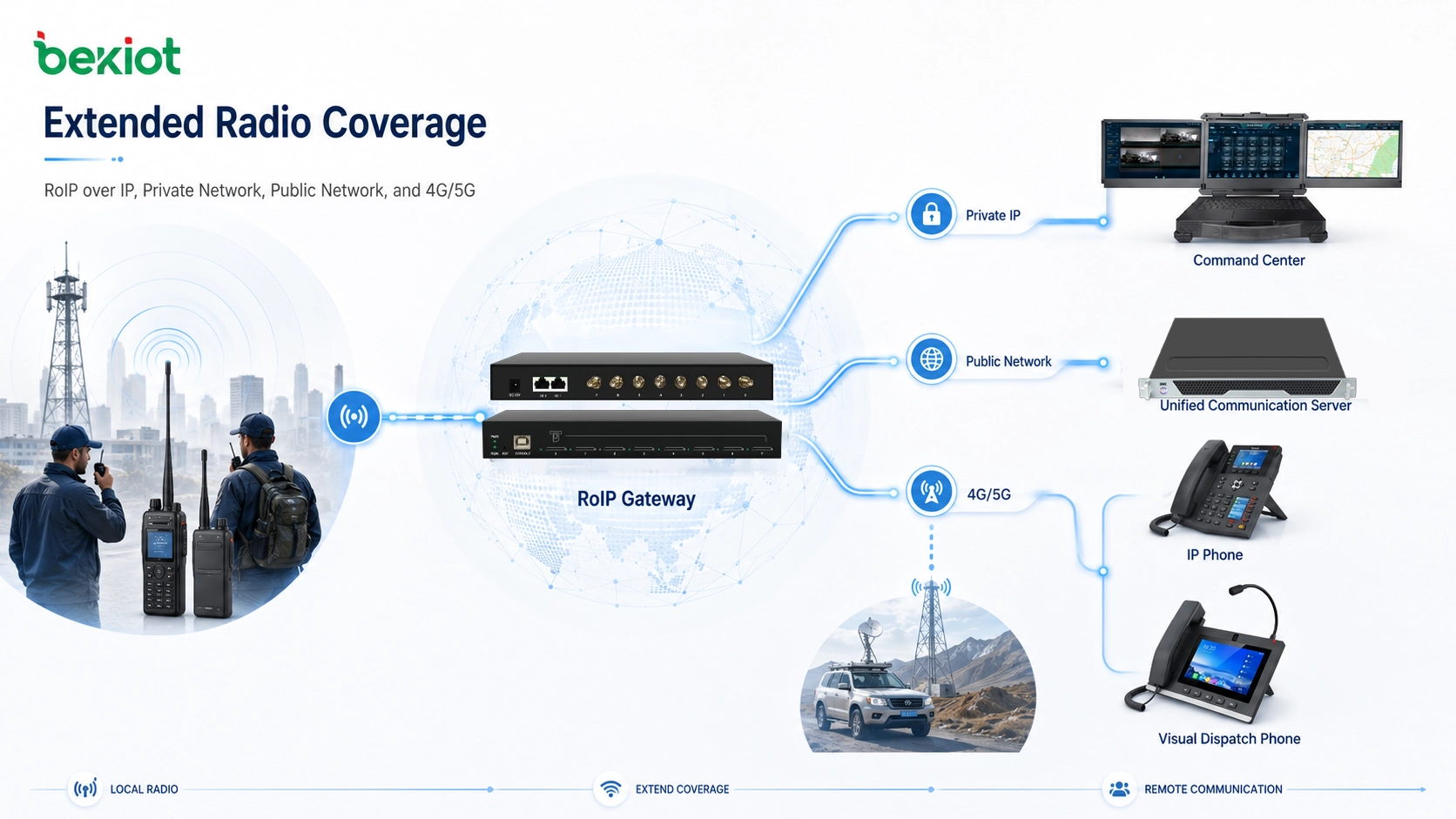 RoIPゲートウェイがIPプライベートネットワーク、パブリックネットワーク、4G/5Gリンクを通じて無線通信を拡張