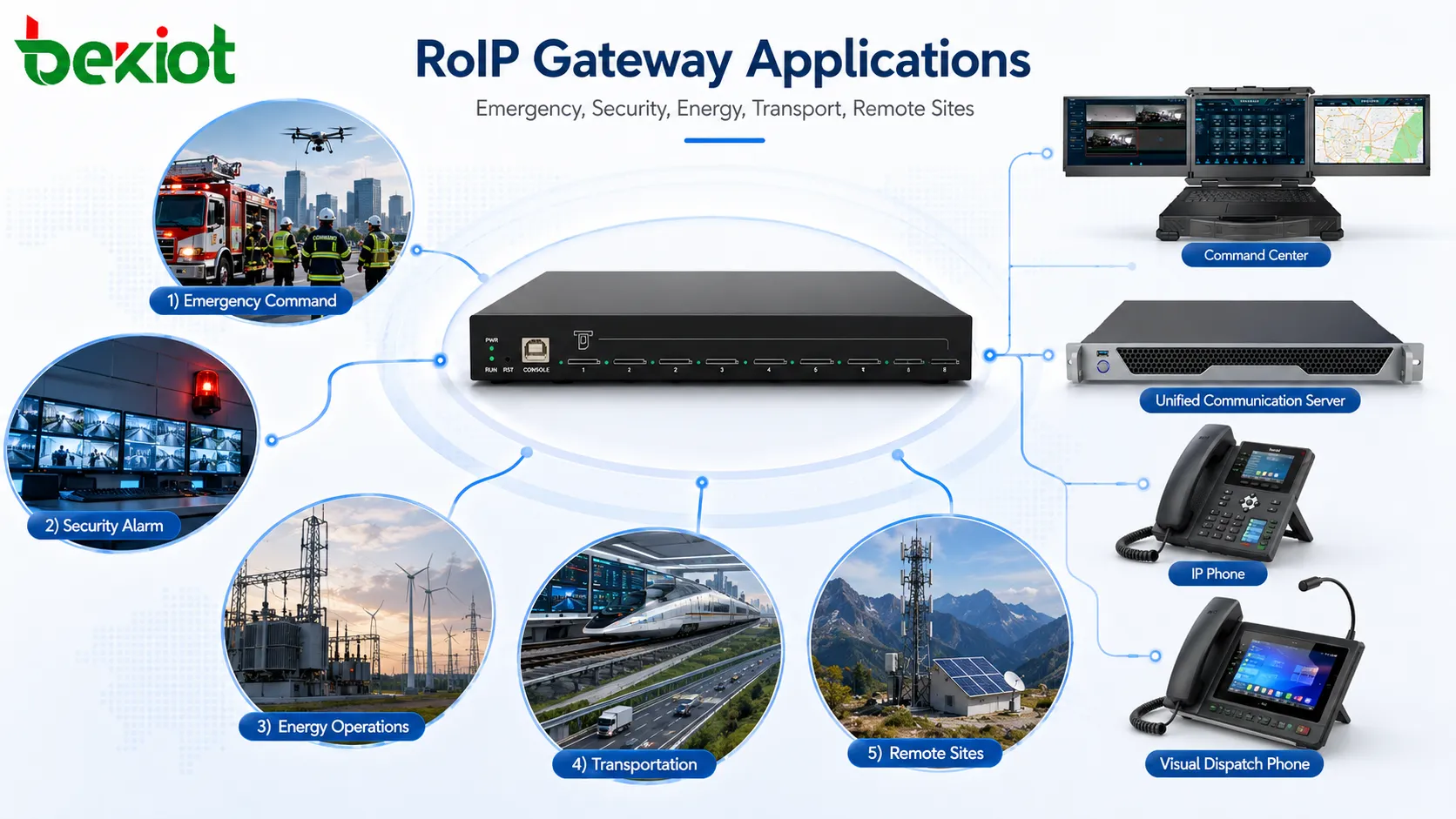緊急コマンド、セキュリティ警報連携、エネルギー、輸送、リモートサイト通信におけるRoIPゲートウェイの応用