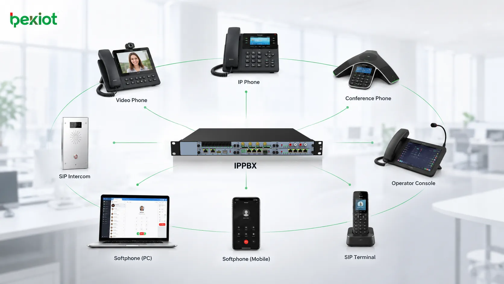 IPPBXオフィスコミュニケーション：IP電話、ビデオフォン、会議電話、ソフトフォン、SIP端末