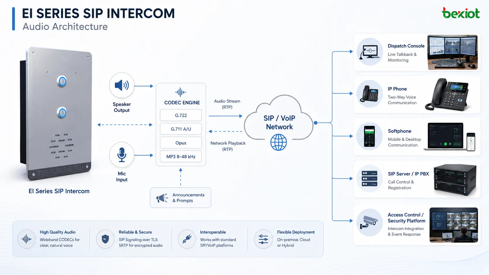 SIP intercom audio architecture with speaker microphone codec processing and VoIP network connection