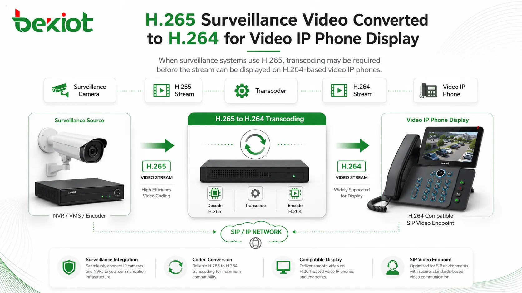 ビデオIP電話表示のためにH265監視ビデオをH264に変換