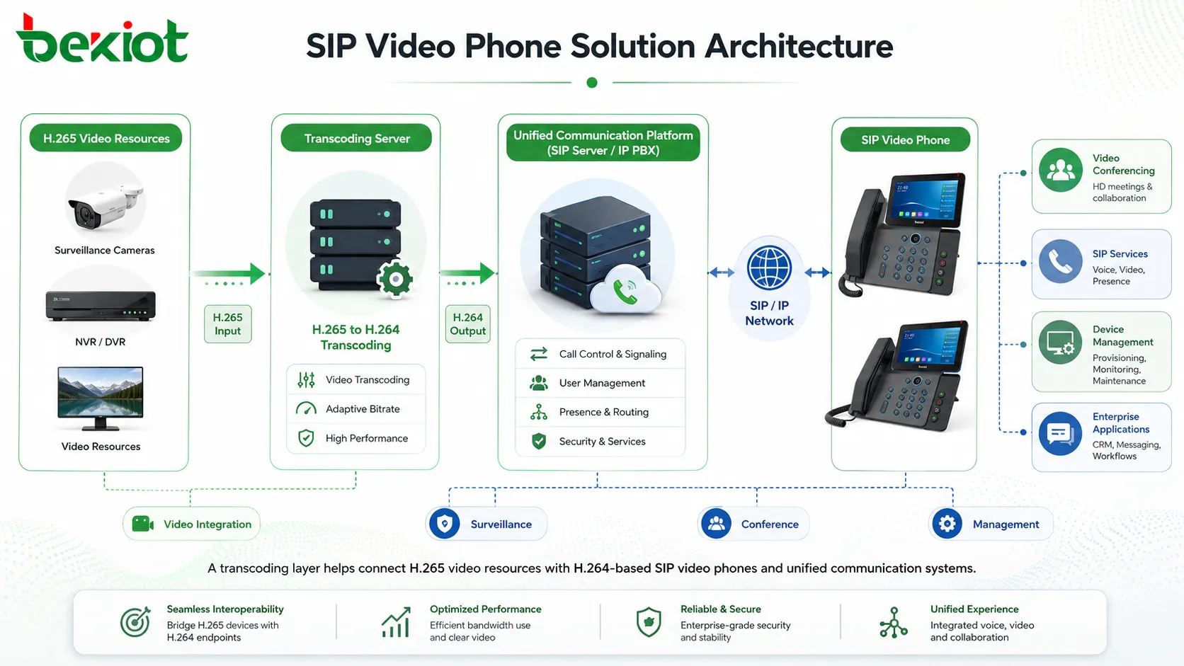 H265からH264へのトランスコーディングサーバーとユニファイドコミュニケーションプラットフォームを備えたSIPビデオ電話ソリューションアーキテクチャ