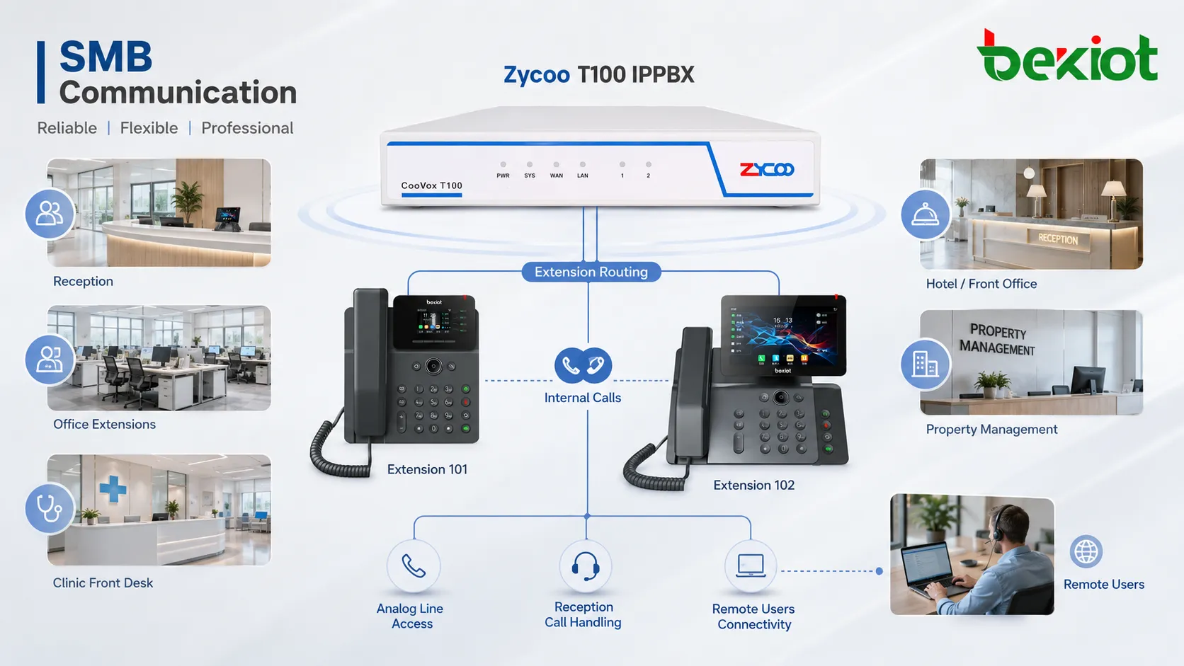 オフィス内線 アナログ回線 受付 リモートユーザー間で通話をルーティングするZycoo T100 IPPBX