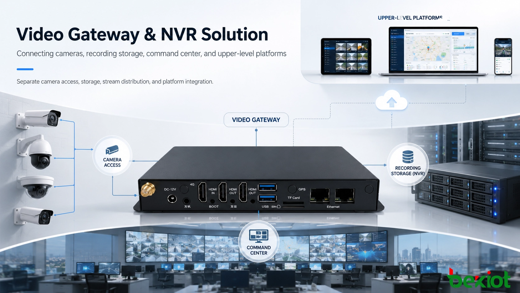 カメラ、録画ストレージ、指揮センター、上位プラットフォームを接続するビデオゲートウェイとNVRのソリューション
