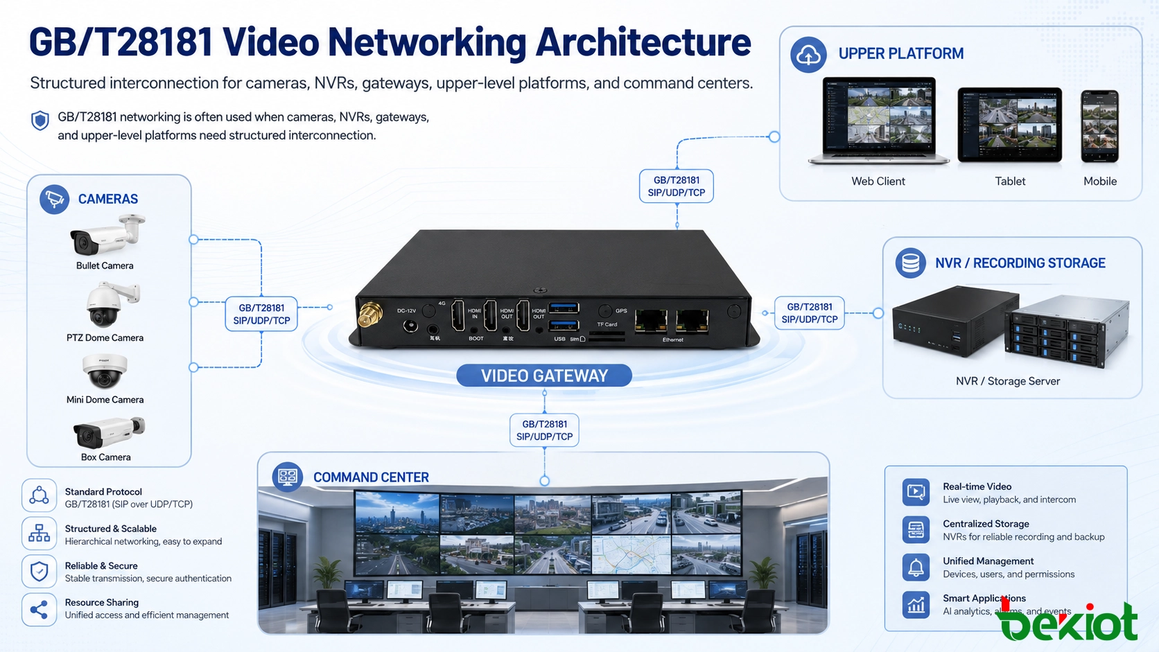 カメラ、NVR、ビデオゲートウェイ、上位プラットフォーム、指揮センターを含むGB/T28181ビデオネットワーキングアーキテクチャ