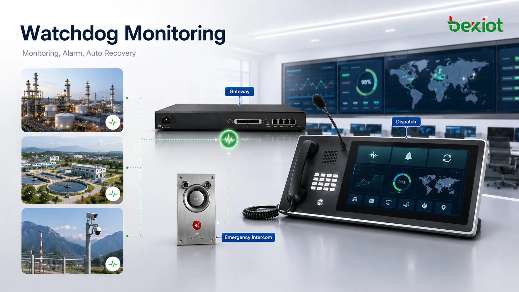 通信プラットフォームでのウォッチドッグ適用。IP PBX、SIPゲートウェイ、非常電話、ディスパッチシステム、ページングサーバー、インターコム端末、遠隔拠点監視を示す