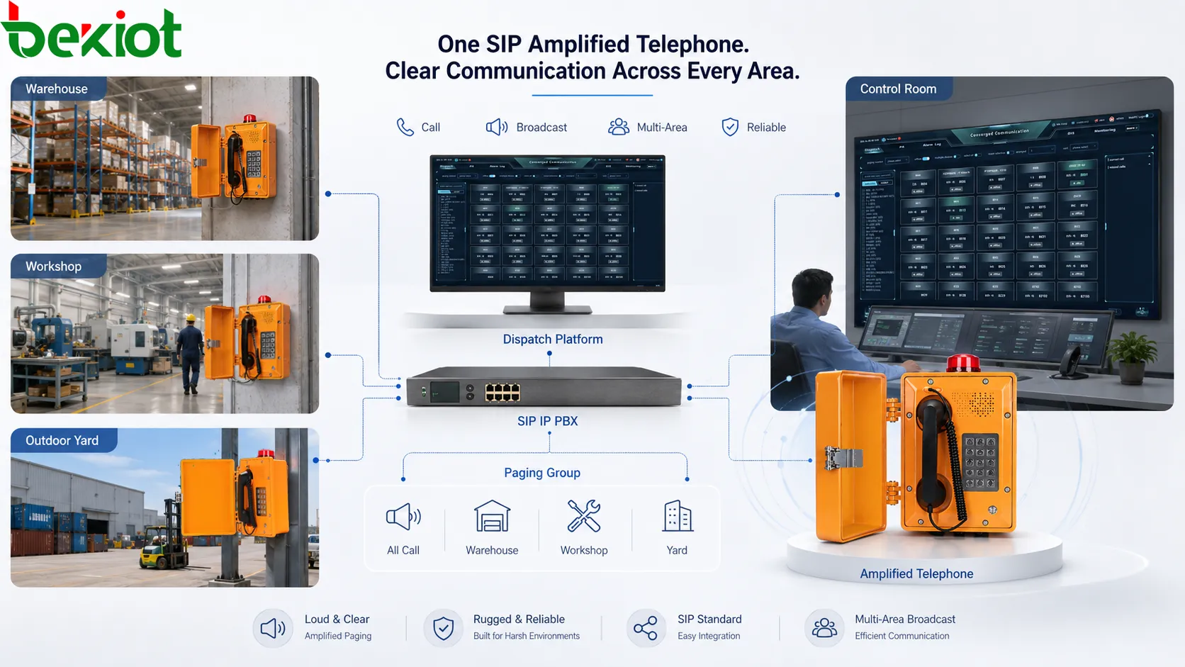 IP PBX、SIPサーバー、ページンググループ、倉庫、作業場、屋外ヤード、制御室からの案内を示すSIP増幅電話のマルチエリア放送