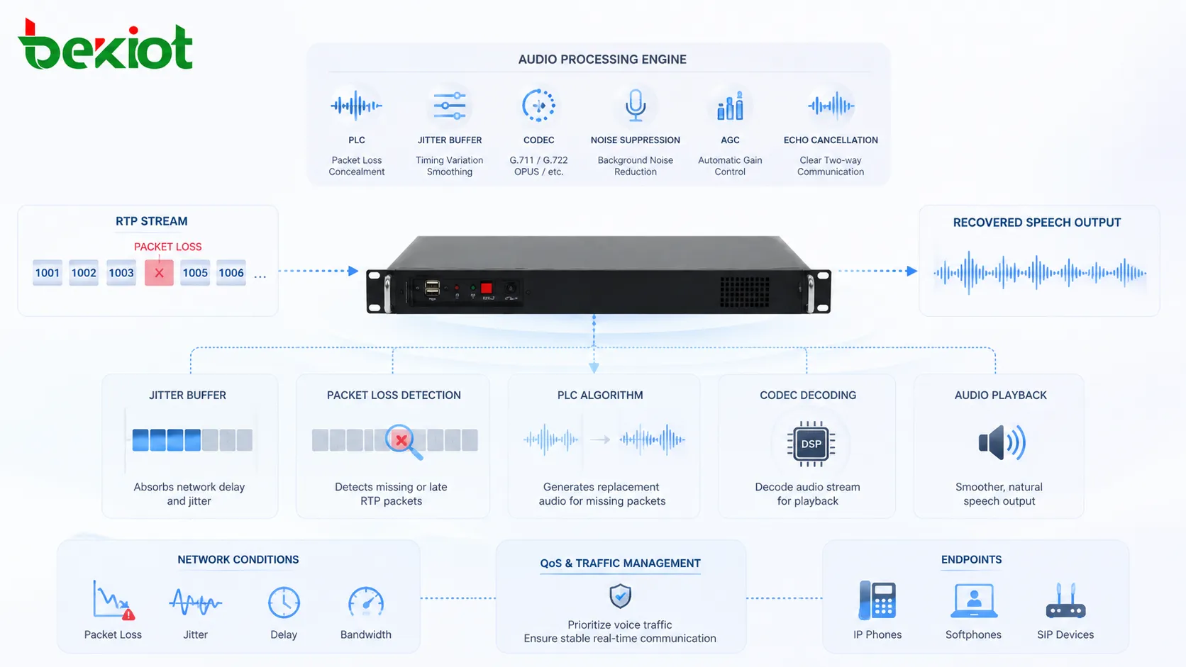 パケット損失補償 がジッタバッファ コーデック RTP ストリーム パケットタイミング VoIP 端末 復元音声出力と連携する様子