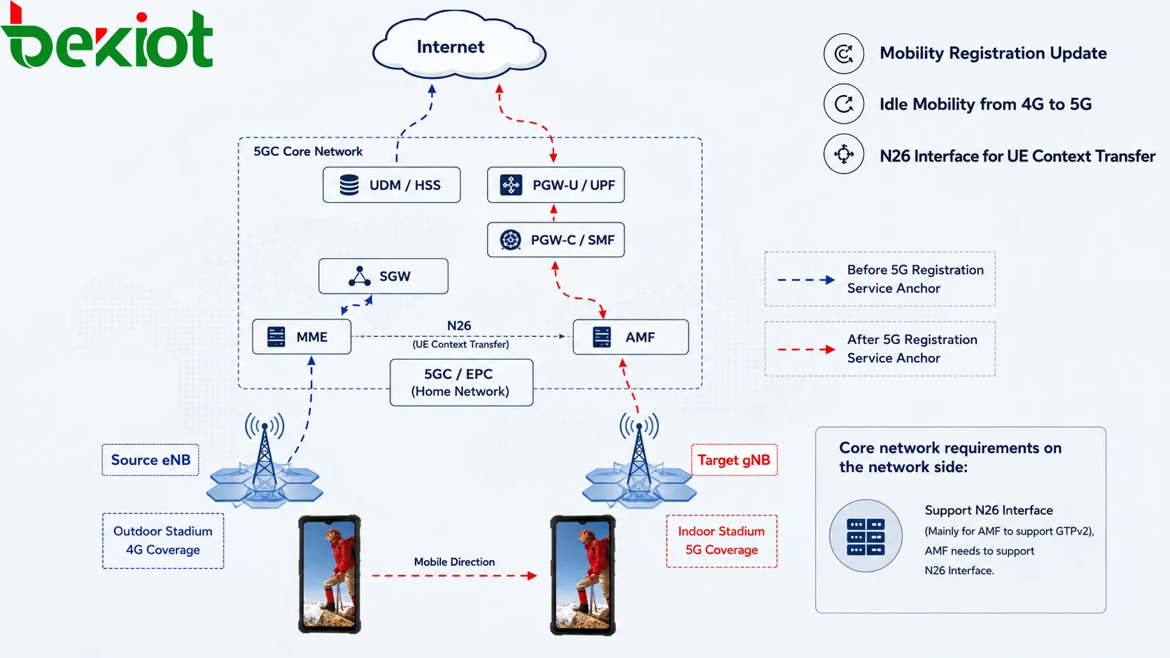 安全なモビリティ管理に用いるSUPI、SUCI、PEI、GPSI、5G-GUTI、5G-S-TMSI、ルーティングインジケーターを示す5GCユーザー識別構造