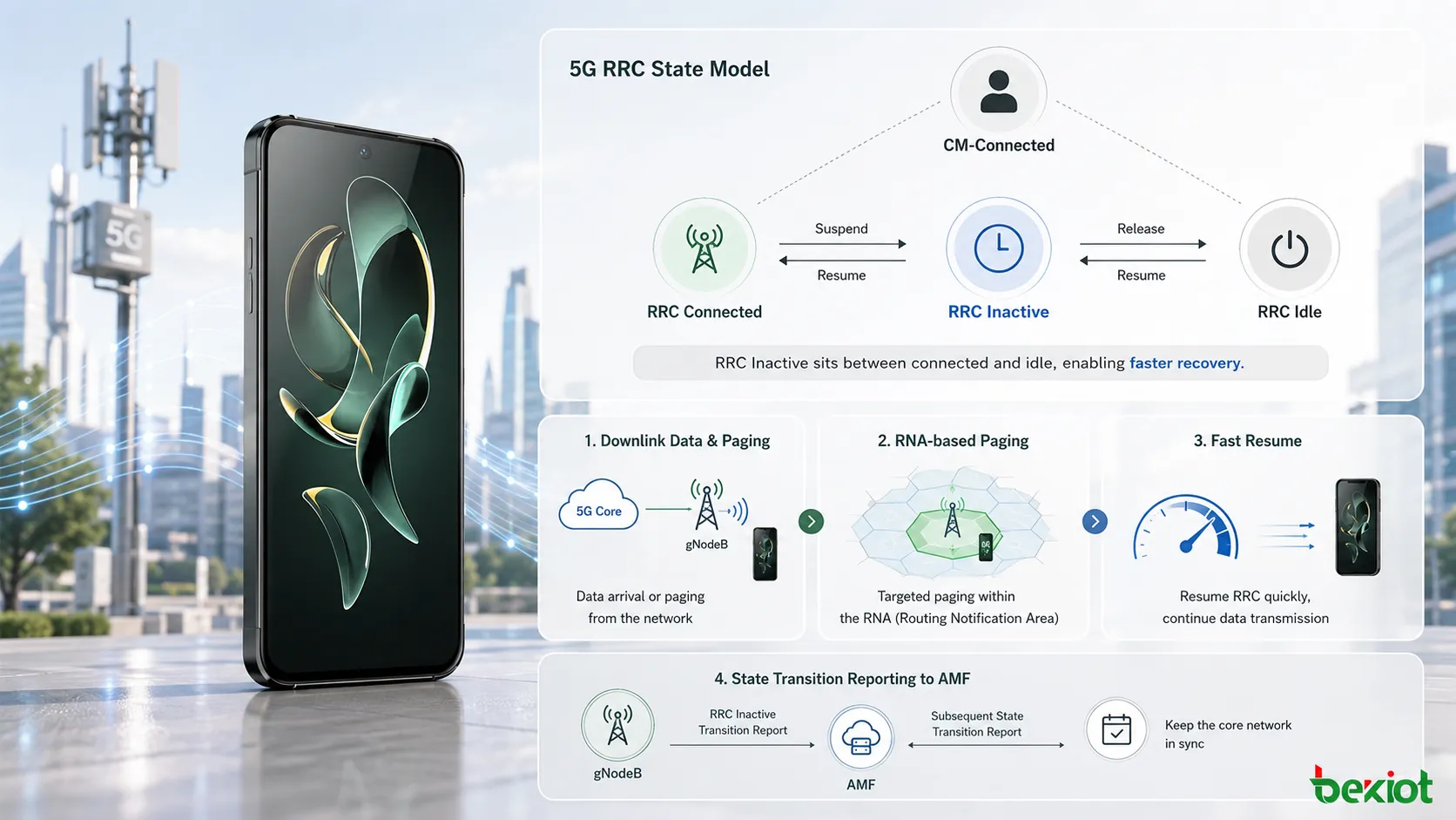 CM Connectedとの関係、RRC Connected、RRC Inactive、RRC Idleの遷移経路を示す5G RRC Inactive状態モデル
