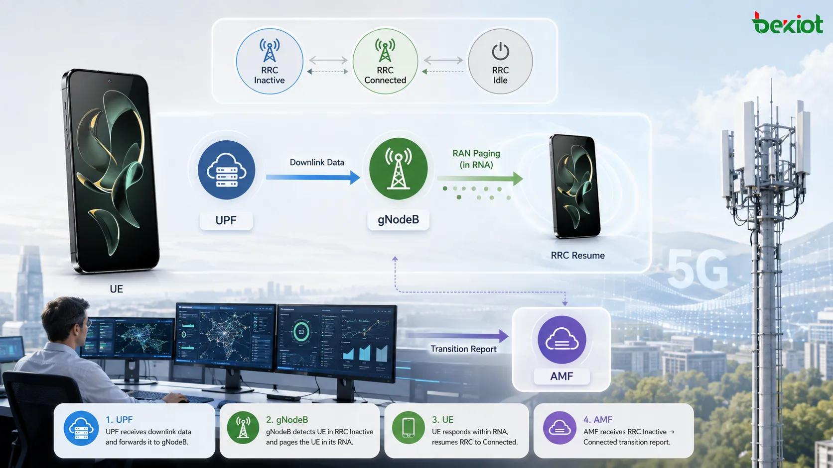 UPFからgNodeBへのデータ転送、RNAページング、RRC Resume、RRC Connectedへの復帰を示すRRC Inactiveの下りデータ配信