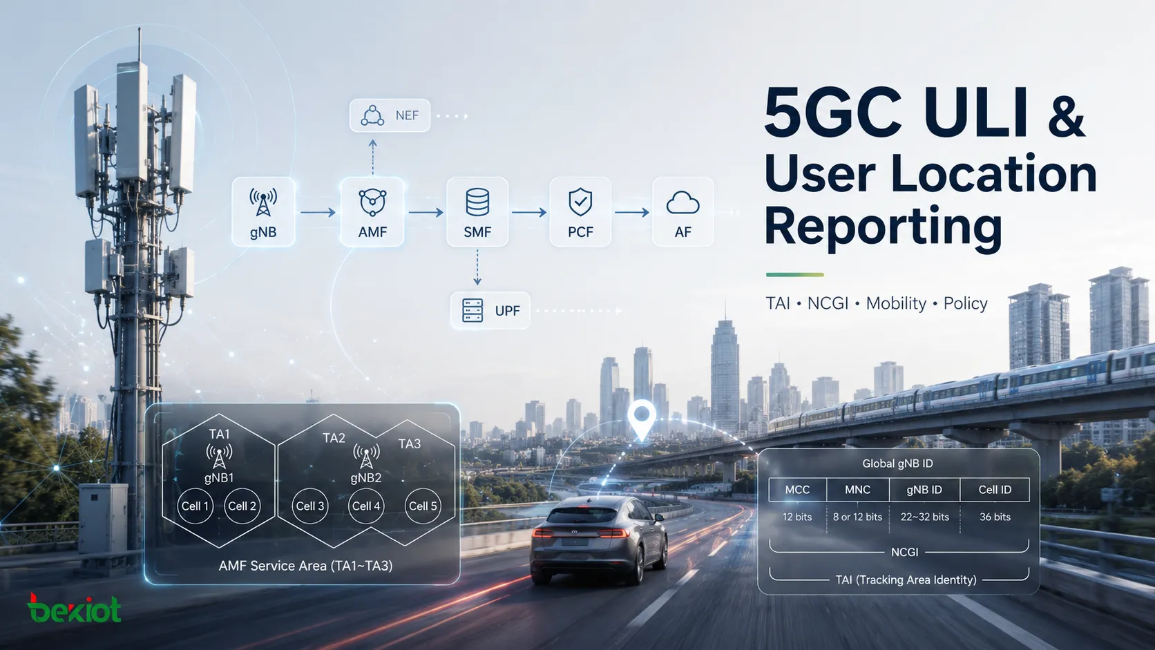 5GC ULIパラメータと5Gコアネットワークにおけるユーザー位置報告
