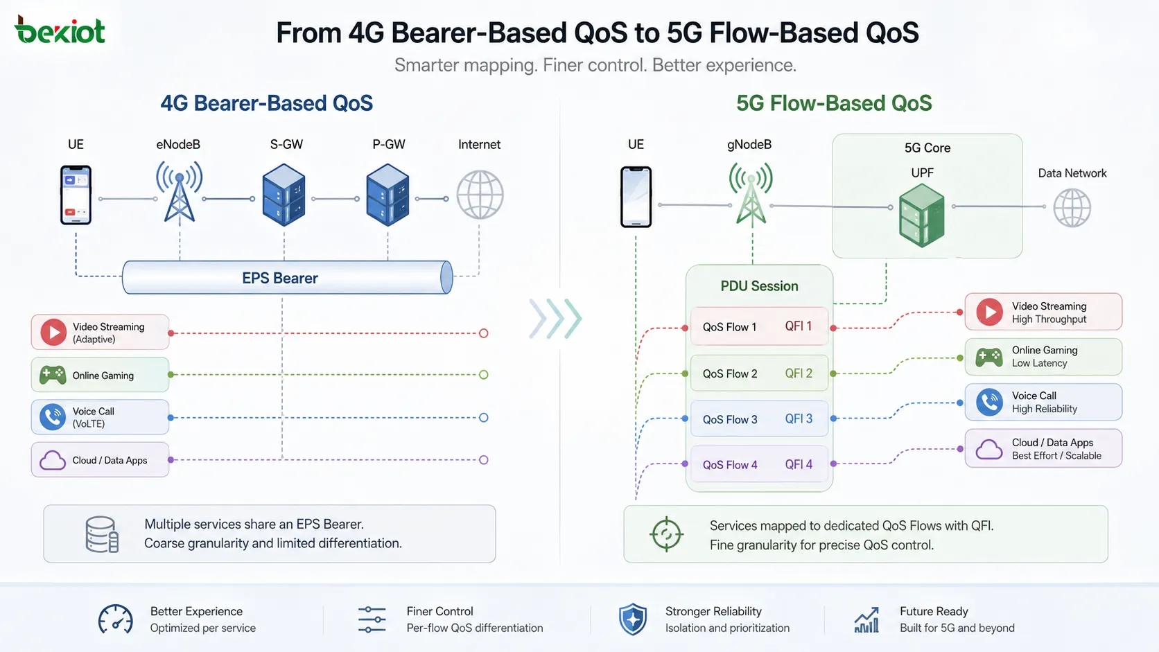 SDF トラフィックを QFI 付き QoS Flow にマッピングし、PDU セッション、DRB、N3 トンネル、UE、gNodeB、UPF を示す 5GC QoS アーキテクチャ
