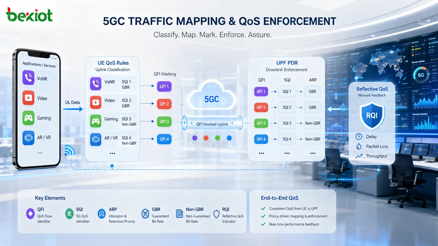 UE 側 UL QoS ルール、UPF 側 DL PDR、SMF によるルール配信、QFI マーキング、RQI 表示付き Reflective QoS を示す 5GC トラフィックマッピング図