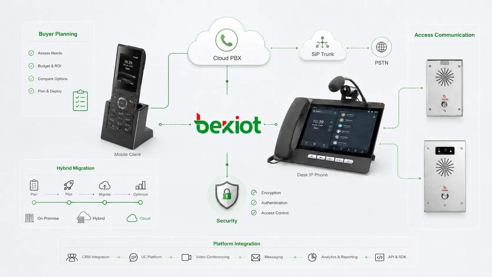 クラウドPBX、UCaaS、SIPトランク、AIコンタクトセンター、セキュリティ、段階的移行を含む企業VoIPソフトウェア選定戦略