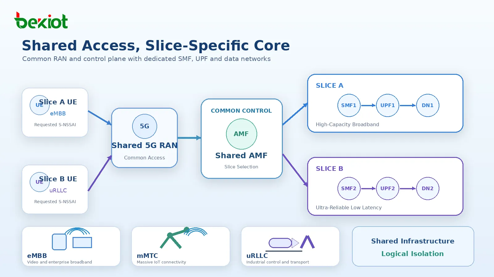 共有5G RAN、共通制御プレーン機能、Slice AとSlice B向けの専用SMF・UPF経路を示す5Gネットワークスライシング論理トポロジー