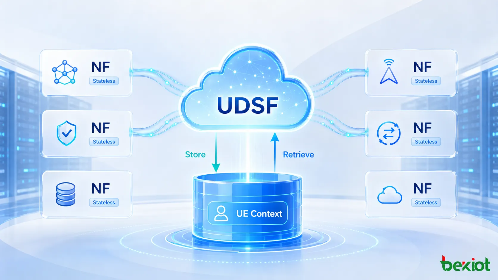 ステートレスなネットワーク機能がUDSFを介して非構造化UEコンテキストを保存・取得する5GCのコンピュート／ストレージ分離アーキテクチャ