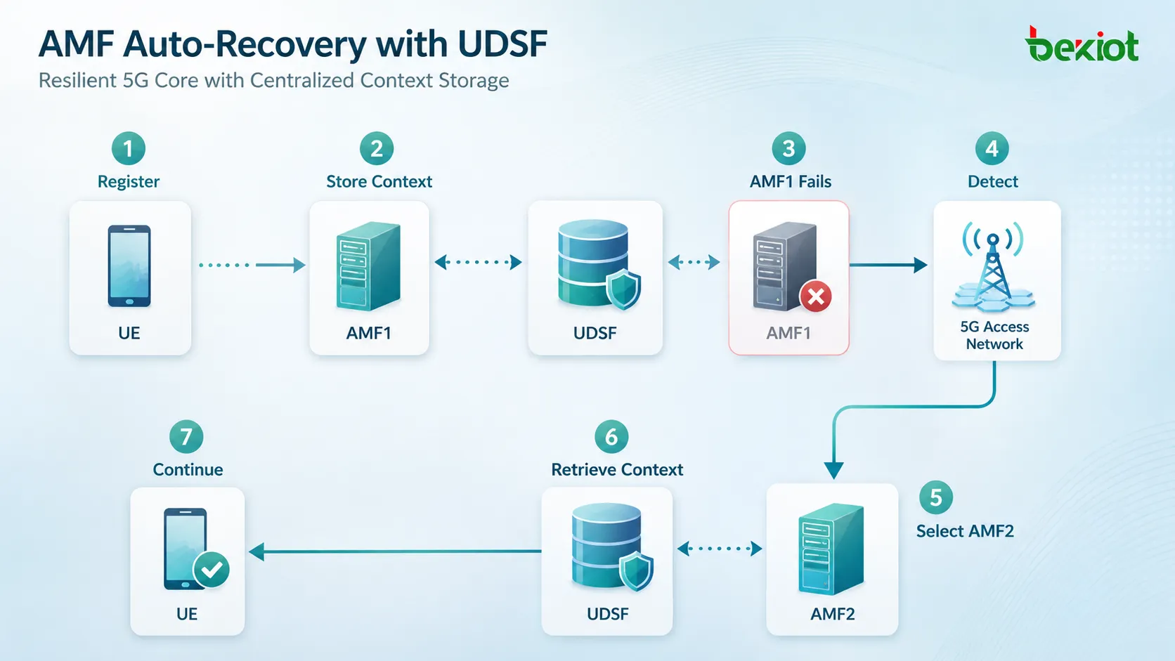 AMF1障害、5Gアクセスネットワークでの再選択、AMF2によるUDSFからのUEコンテキスト取得、サービス継続を示す5GCのAMF自動復旧フロー