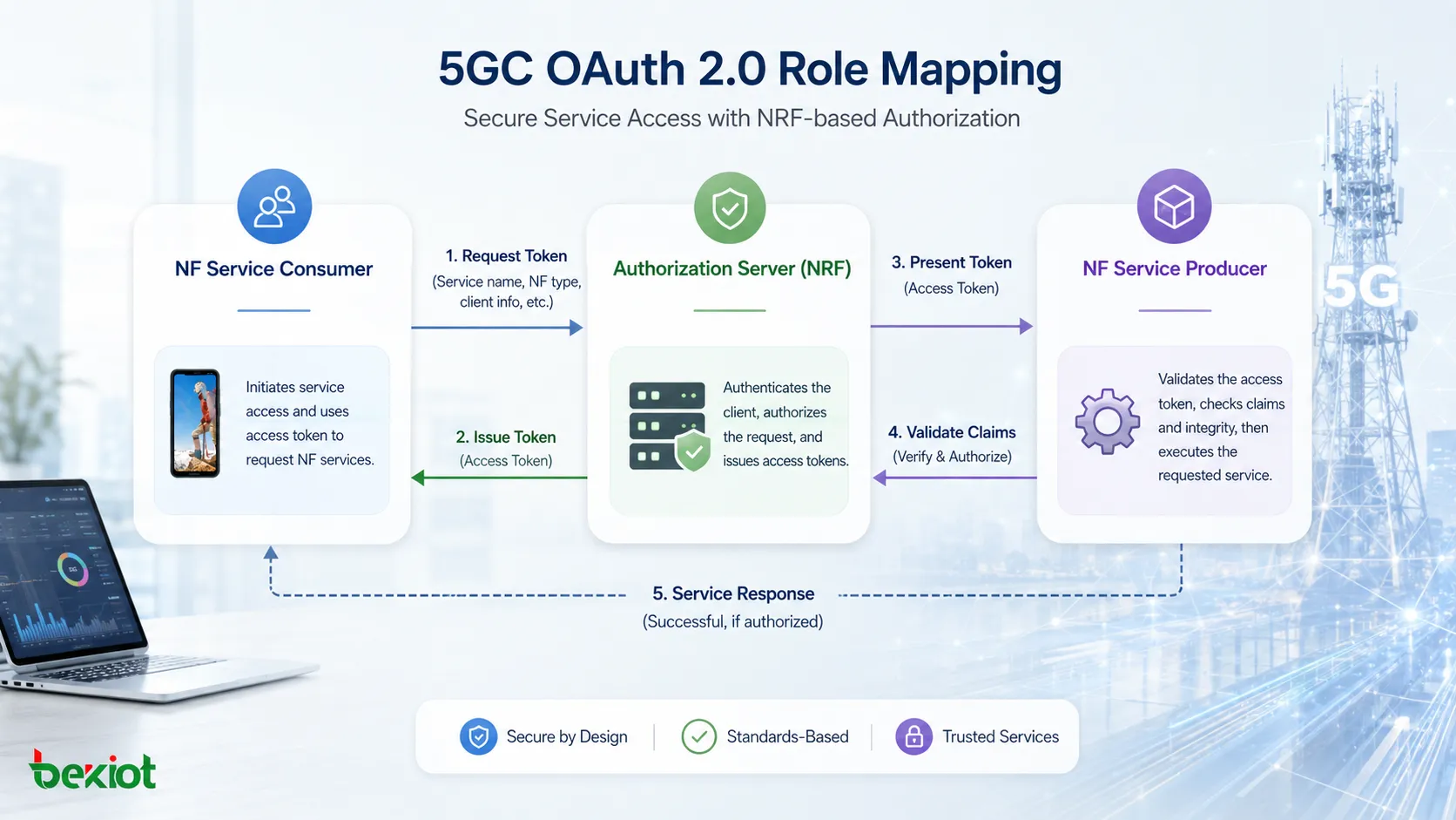 NFサービスコンシューマ、NRF認可サーバ、NFサービスプロデューサの間における5GC OAuth 2.0役割対応