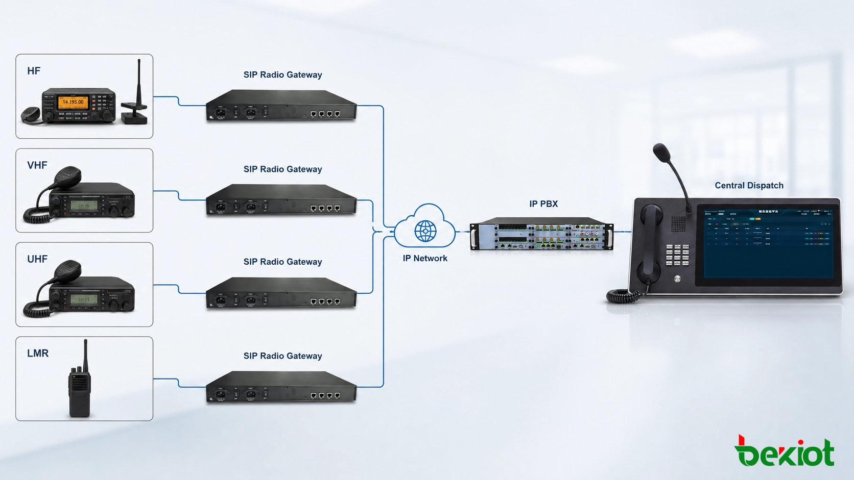 LMR HF VHF無線をVoIP IP PBXおよび指令コンソールへ接続するSIP Radio Gatewayアーキテクチャ
