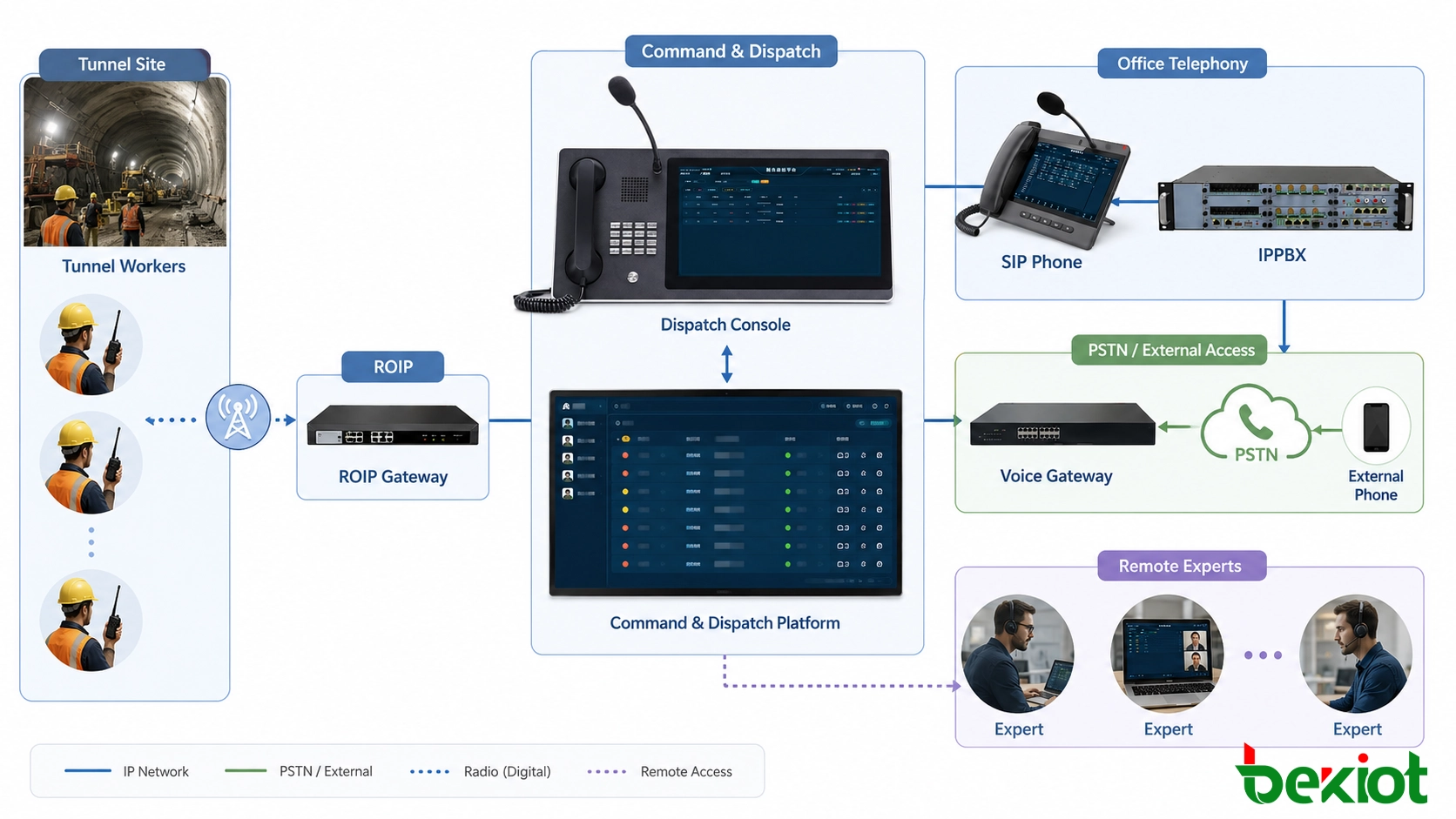 デジタル無線、SIP電話、IP-PBX、PSTN、外部専門家を統合するトンネル建設ディスパッチトポロジ