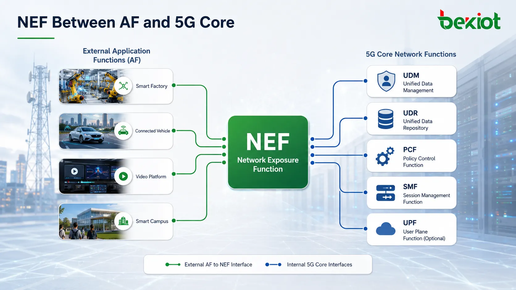 外部AFとPCF、SMF、UDM、UDRなどの5GC内部ネットワーク機能の間に配置されたNEFの位置関係