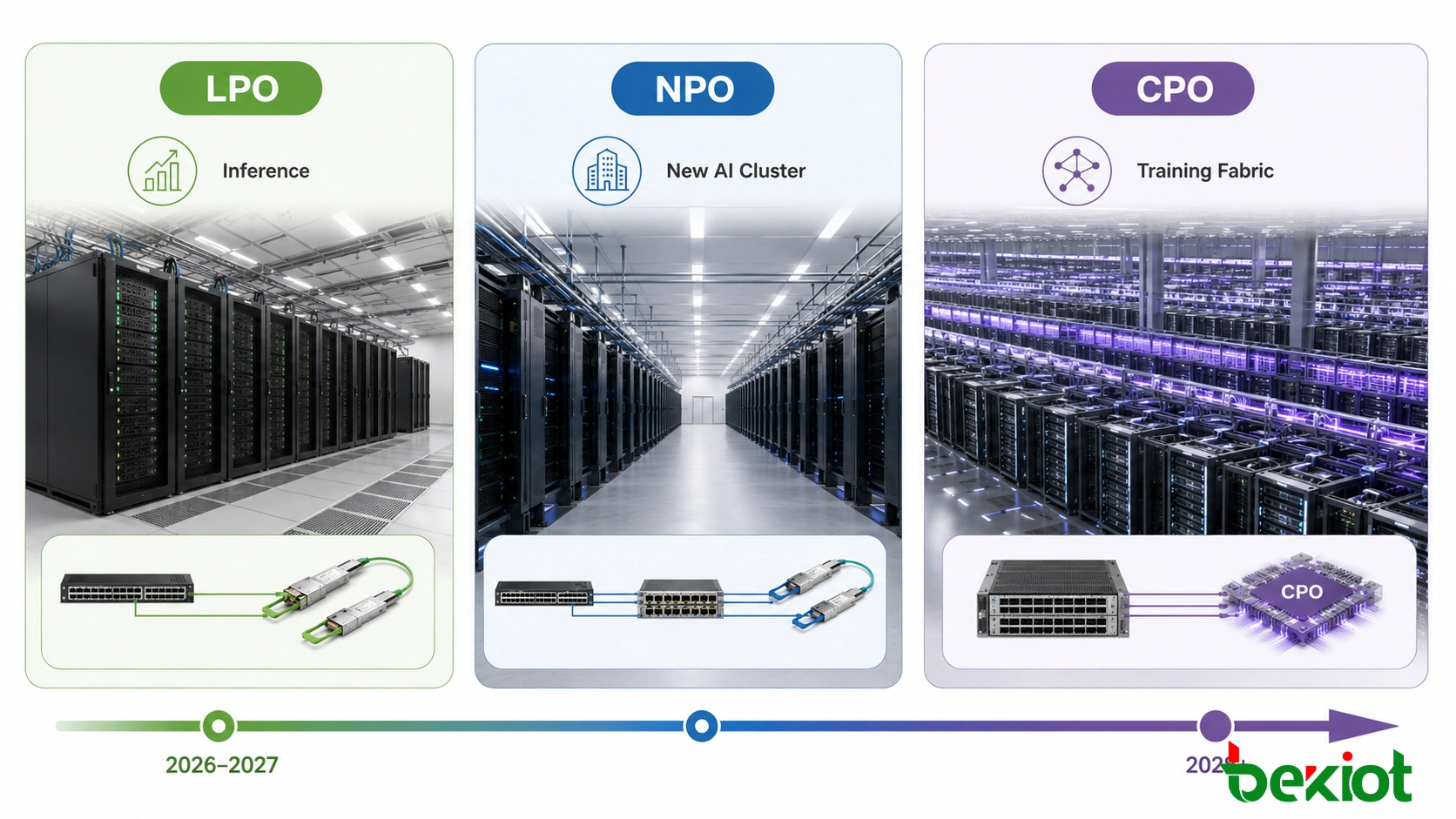 AIデータセンター光移行ロードマップ：LPOからNPO、CPOへ、800G、1.6T、3.2Tネットワーク向け