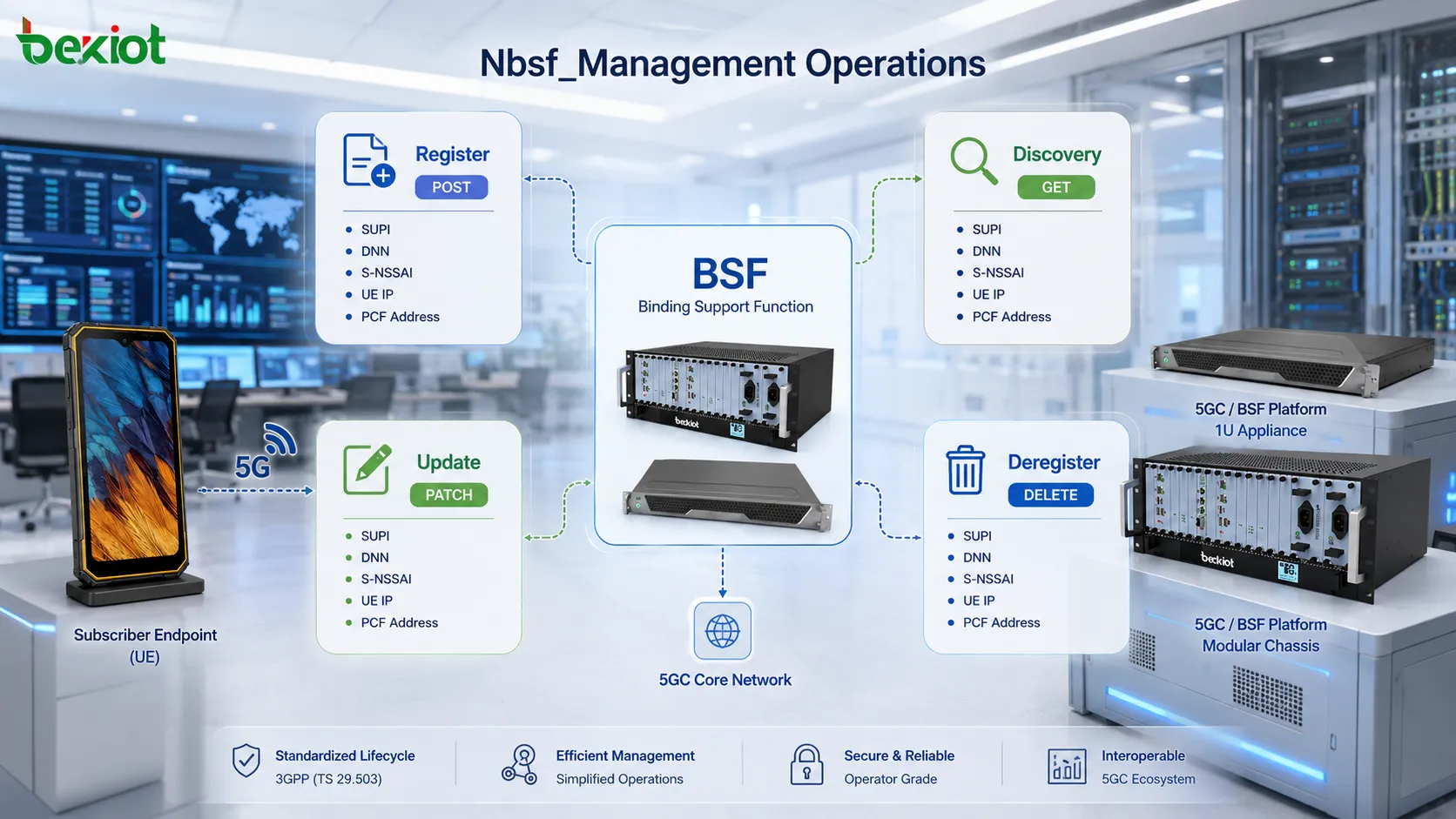 PCFバインディングのライフサイクル管理におけるRegister、Discovery、Update、Deregisterを示す5GC BSFのNbsf_Management操作
