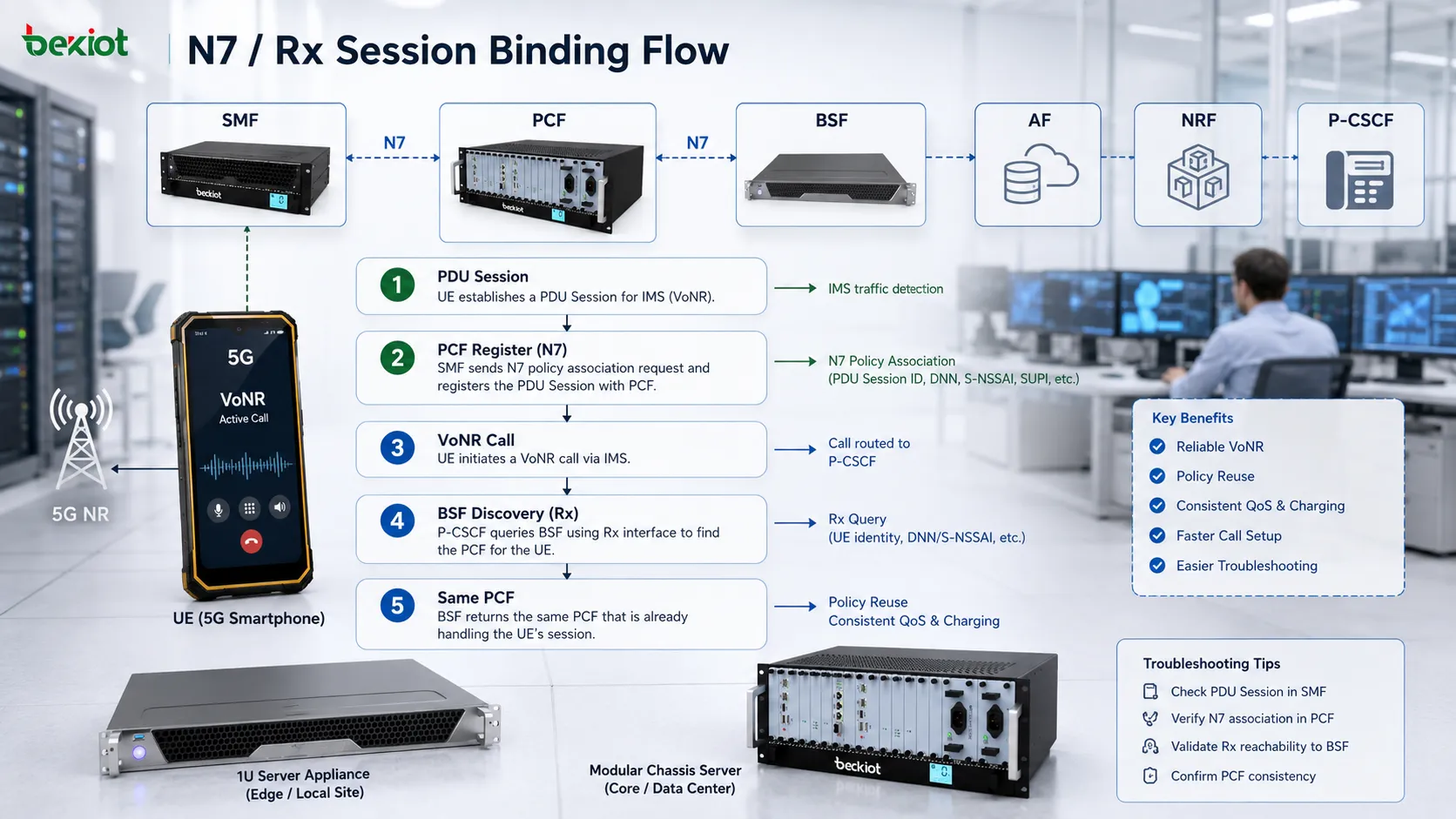 PDUセッション登録、PCFバインディングDiscovery、一貫したVoNRポリシールーティングを示す5GC BSFのN7およびRxセッションバインディングフロー