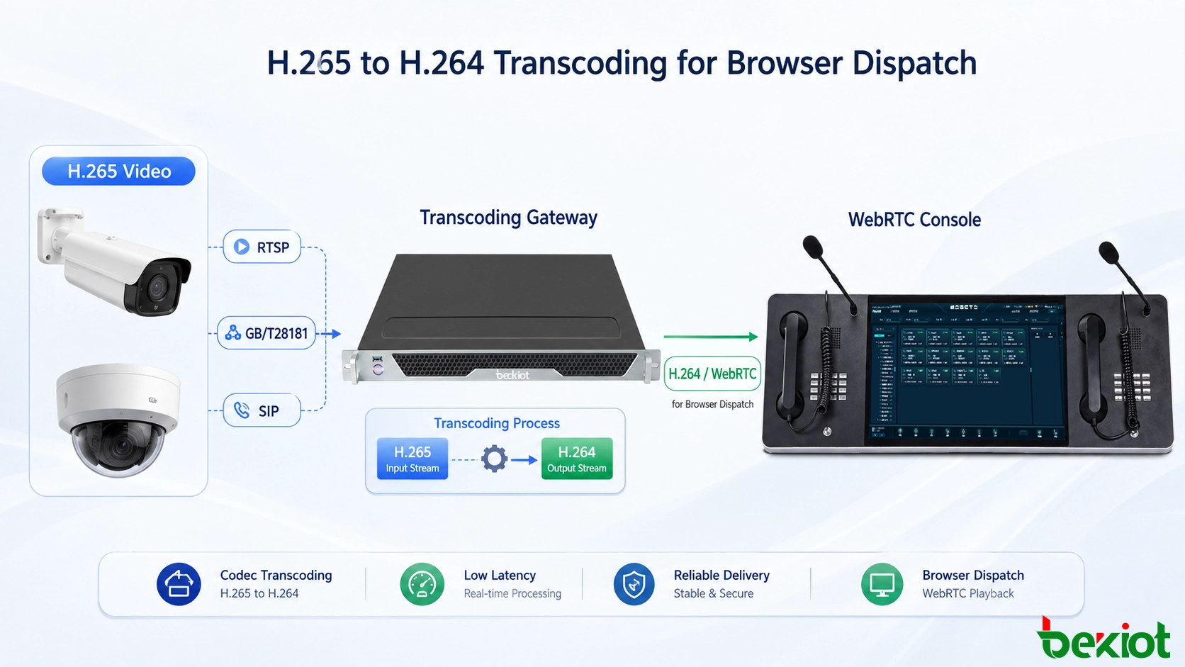 監視ビデオをブラウザベースのWebRTCディスパッチコンソールに配信するためのH.265からH.264へのトランスコーディングワークフロー