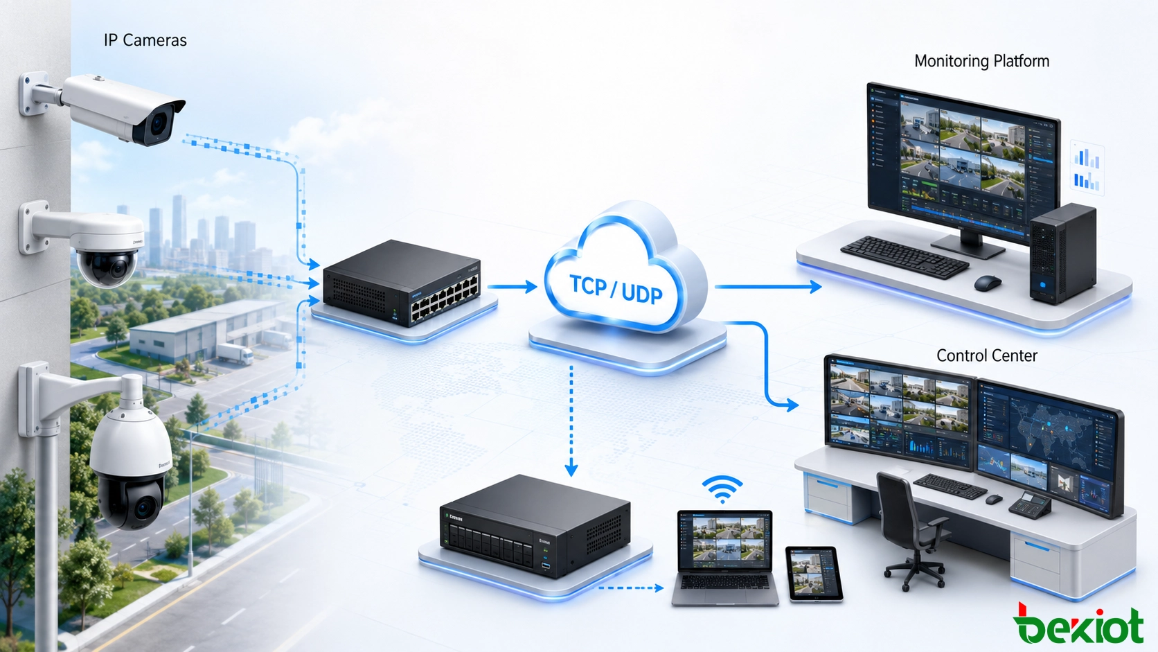 IP 監視カメラとビデオ監視プラットフォーム間の TCP および UDP 伝送オプション