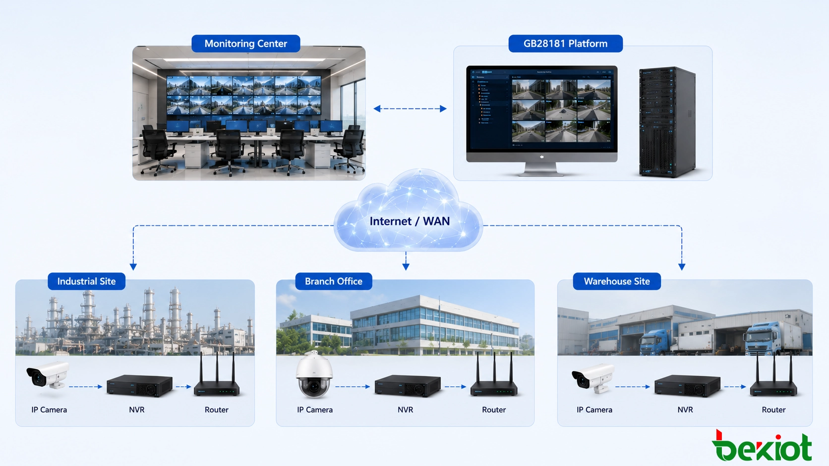 複数のリモートサイト、ローカルNVR、IPカメラをインターネットおよびファイアウォールネットワークを介して集中型ビデオ管理プラットフォームに接続する分散型GB28181監視ソリューション