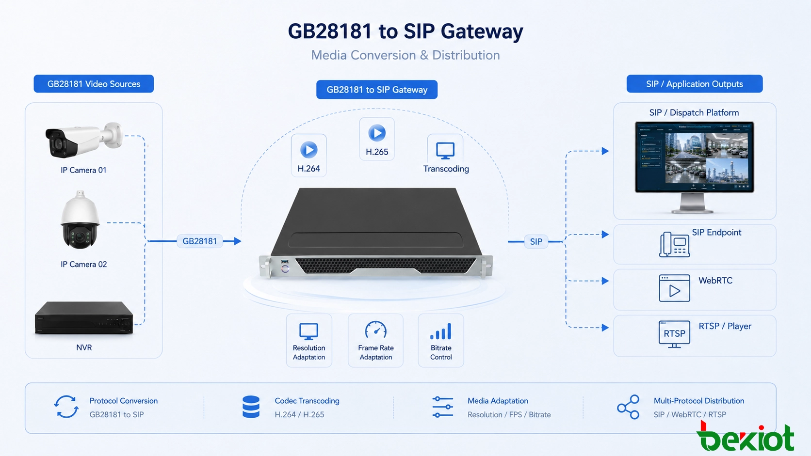 GB28181からSIPへのゲートウェイアーキテクチャ。カメラとNVRを備えたビデオ監視プラットフォームをSIPユニファイドコミュニケーションおよび緊急指令システムに接続