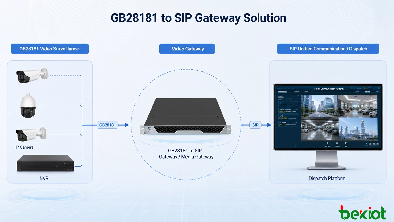 ビデオ処理ワークフロー。GB28181カメラストリームがゲートウェイを介して変換され、H.264およびH.265トランスコーディング、解像度、フレームレート、ビットレートの適応がSIPアプリケーション向けに行われる様子